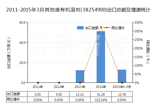 2011-2015年3月其他廢有機溶劑(38254900)出口總額及增速統(tǒng)計